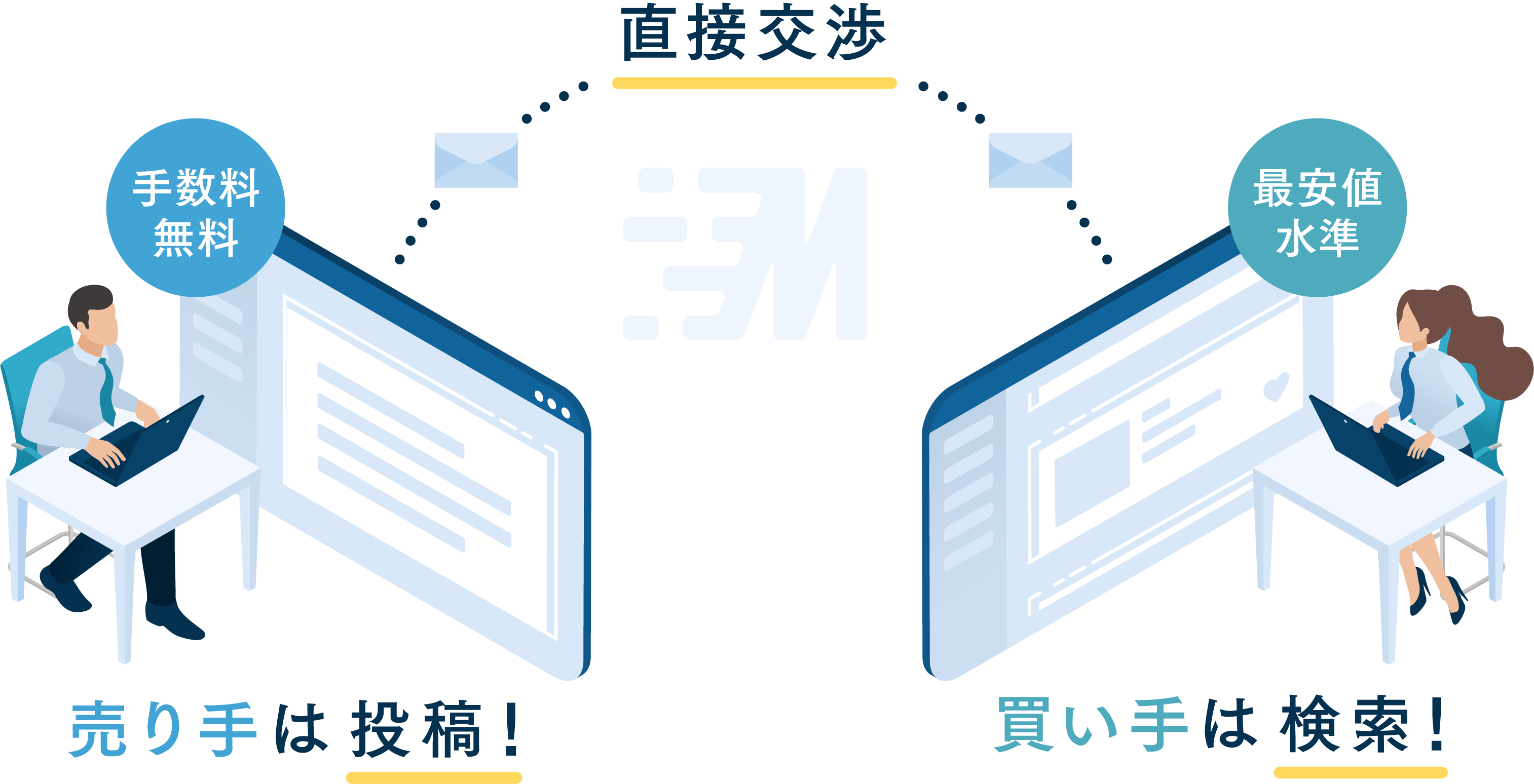 売り手は投稿、買い手は検索